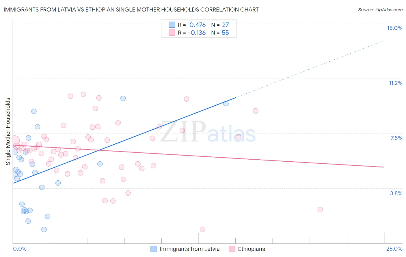 Immigrants from Latvia vs Ethiopian Single Mother Households