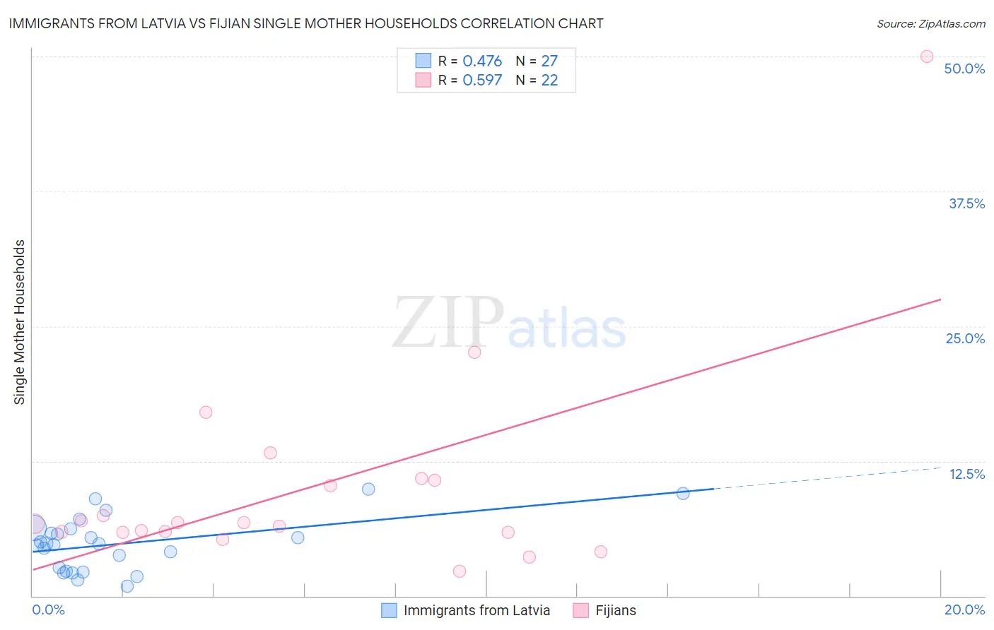 Immigrants from Latvia vs Fijian Single Mother Households