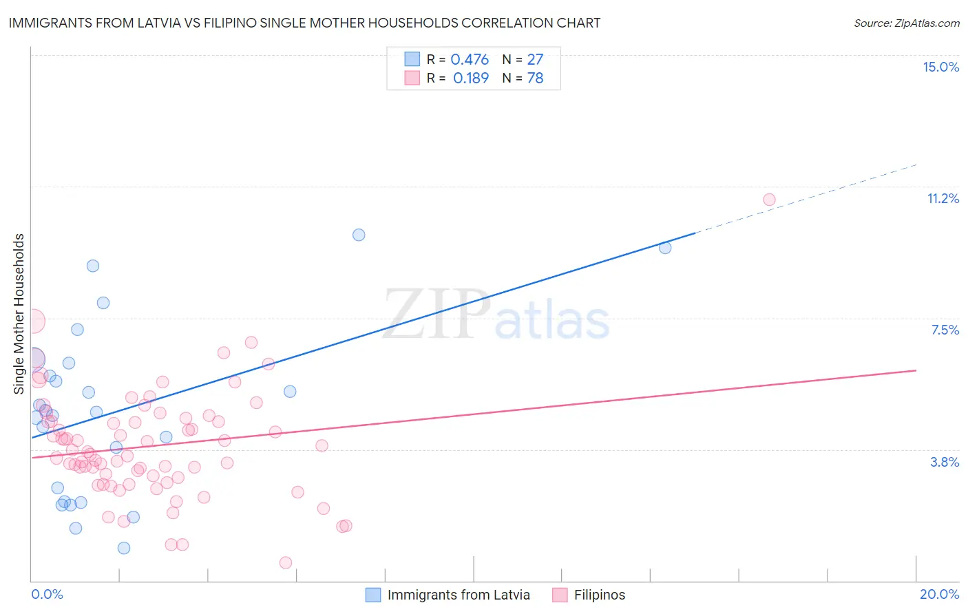 Immigrants from Latvia vs Filipino Single Mother Households