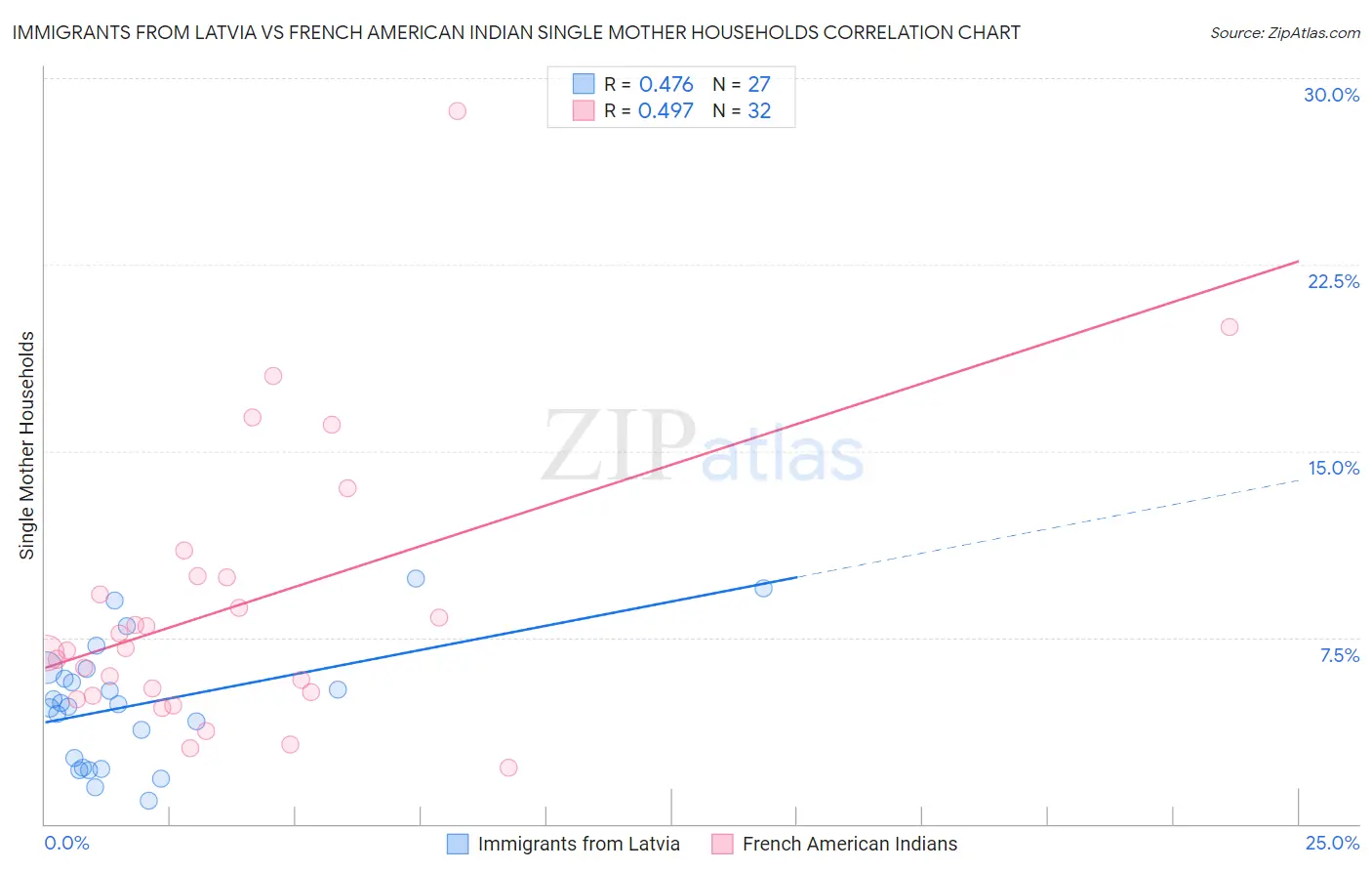 Immigrants from Latvia vs French American Indian Single Mother Households