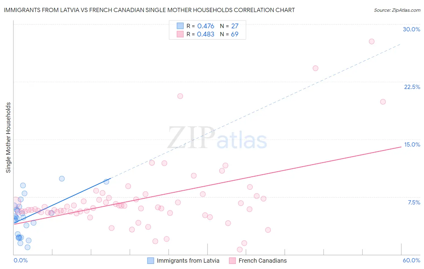 Immigrants from Latvia vs French Canadian Single Mother Households