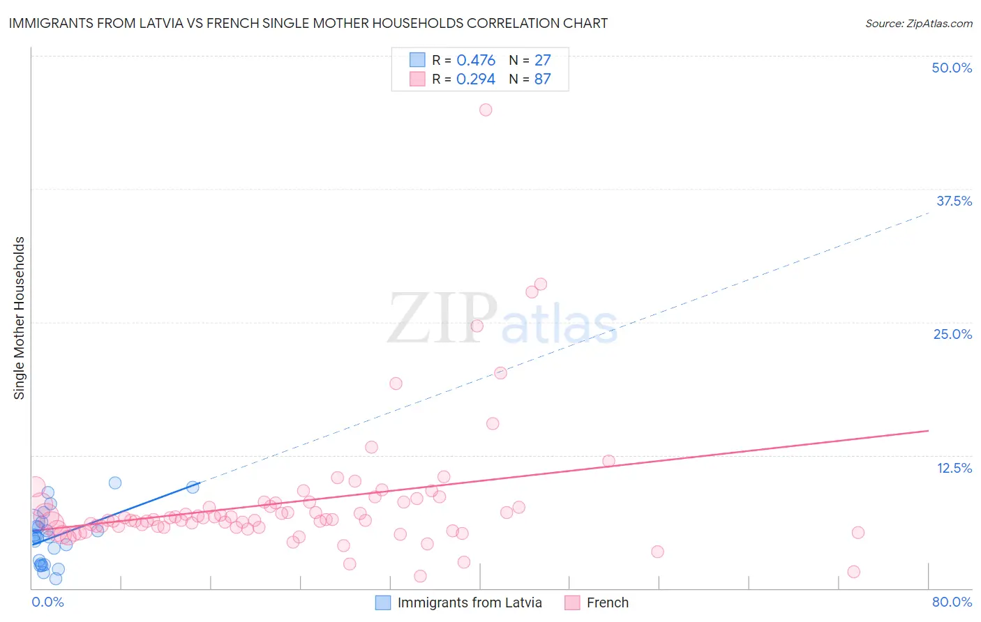 Immigrants from Latvia vs French Single Mother Households