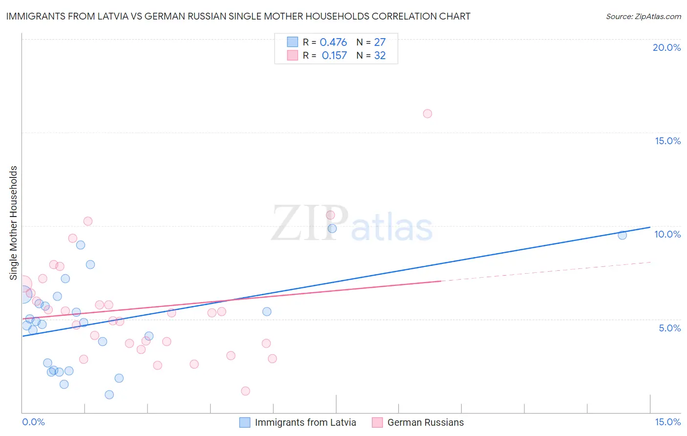 Immigrants from Latvia vs German Russian Single Mother Households