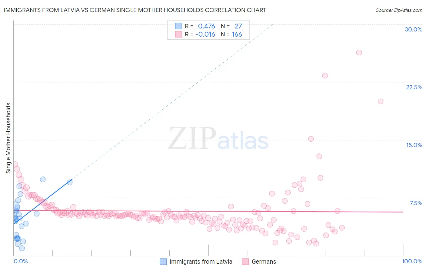 Immigrants from Latvia vs German Single Mother Households