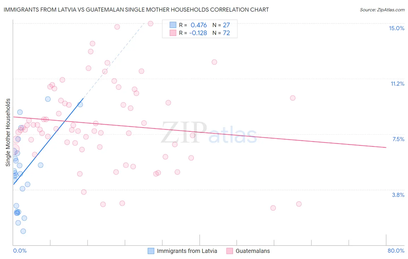 Immigrants from Latvia vs Guatemalan Single Mother Households