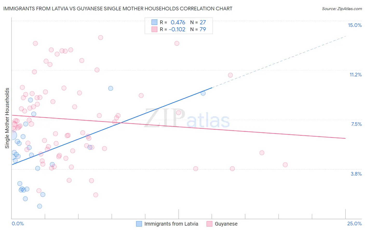 Immigrants from Latvia vs Guyanese Single Mother Households