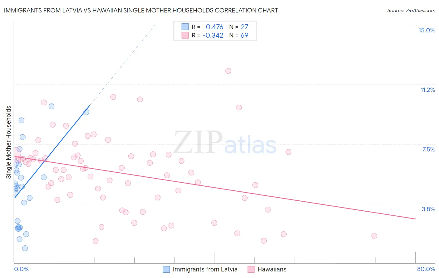 Immigrants from Latvia vs Hawaiian Single Mother Households