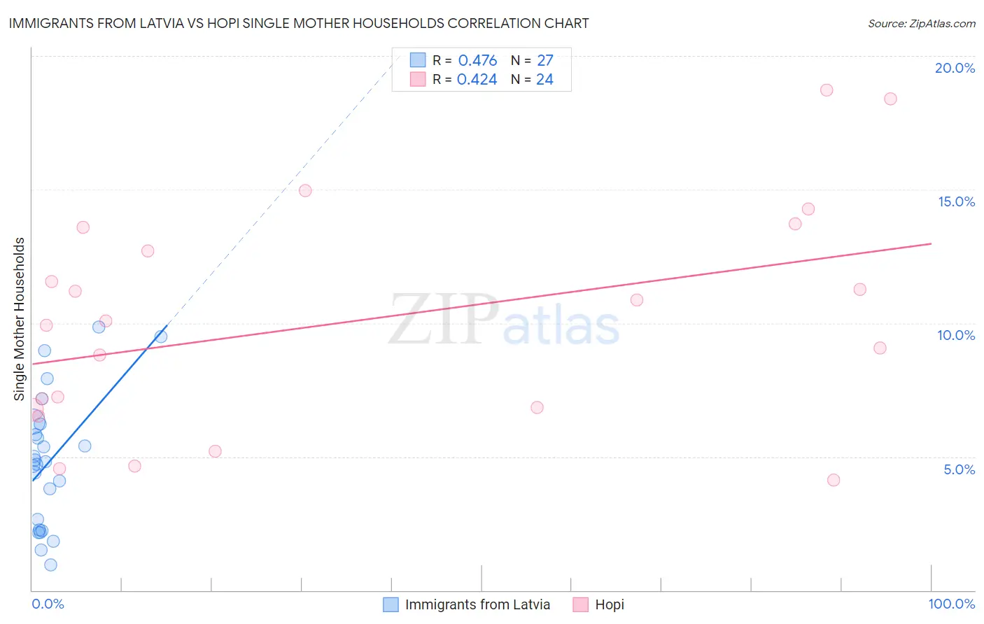Immigrants from Latvia vs Hopi Single Mother Households