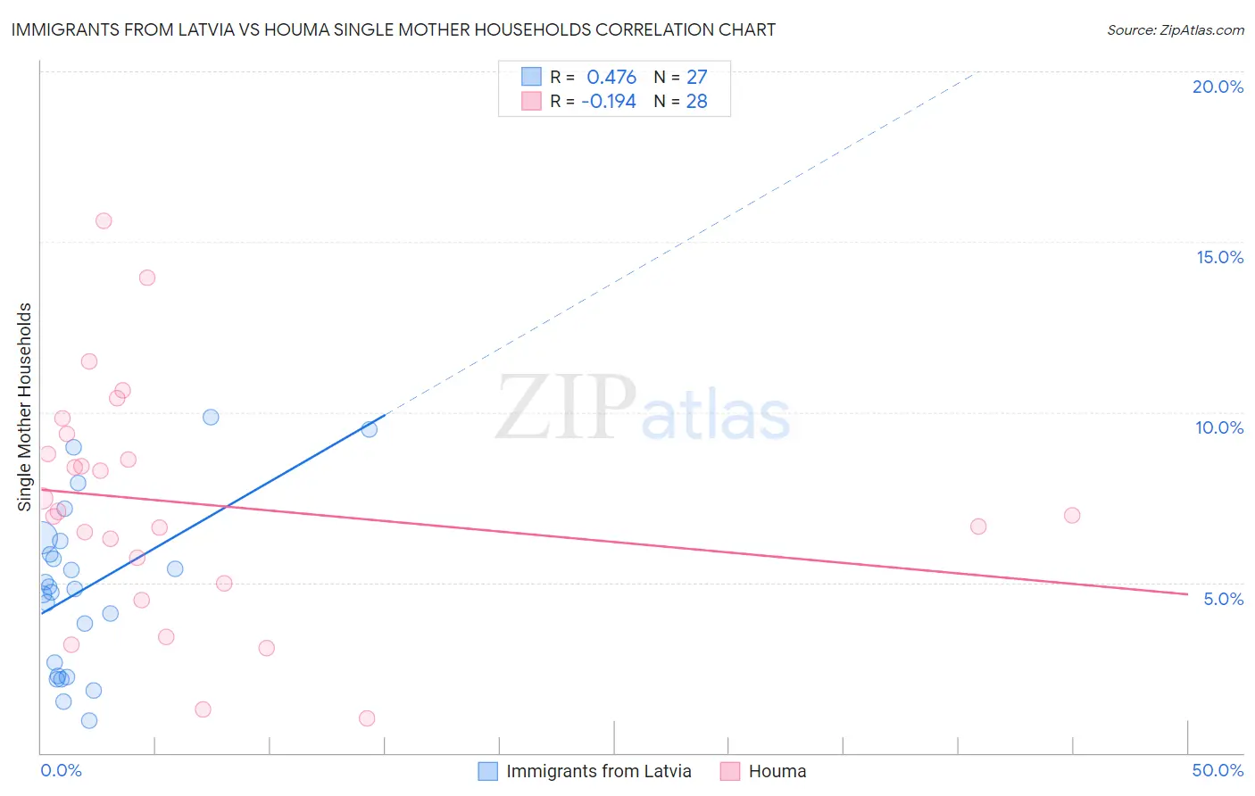 Immigrants from Latvia vs Houma Single Mother Households