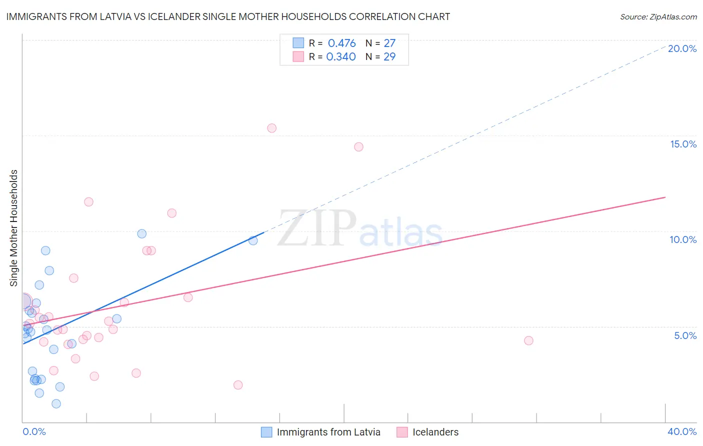 Immigrants from Latvia vs Icelander Single Mother Households