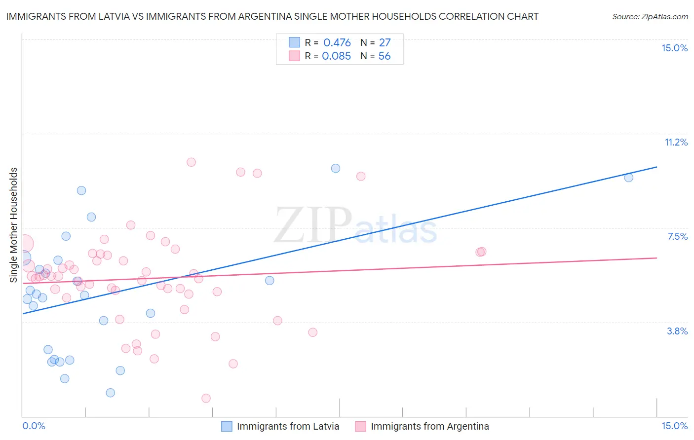 Immigrants from Latvia vs Immigrants from Argentina Single Mother Households