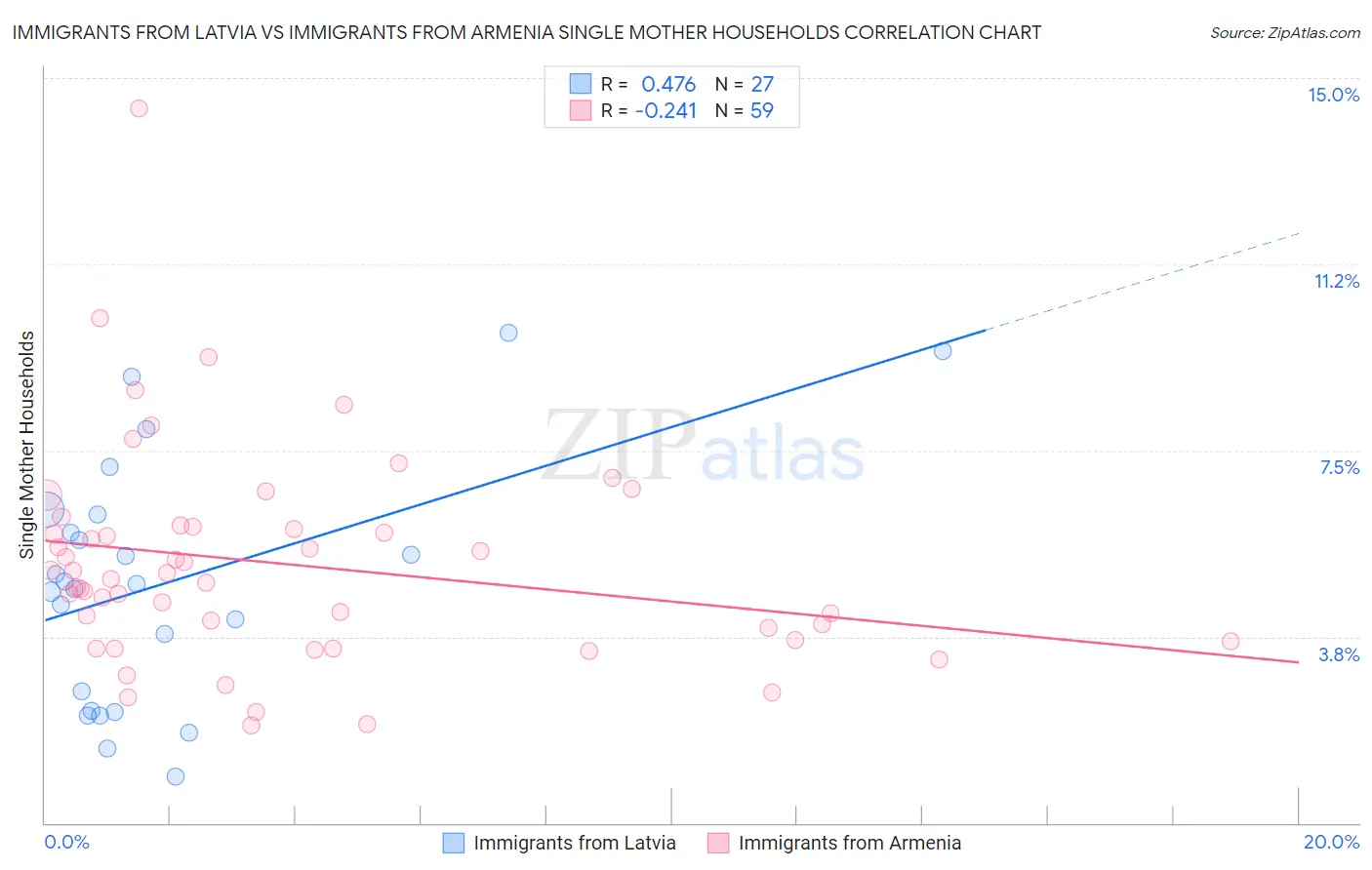 Immigrants from Latvia vs Immigrants from Armenia Single Mother Households