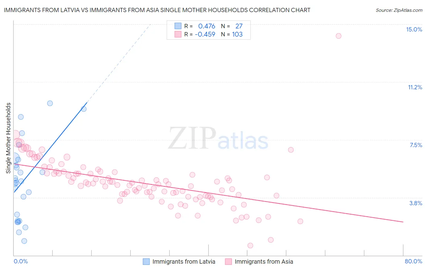 Immigrants from Latvia vs Immigrants from Asia Single Mother Households