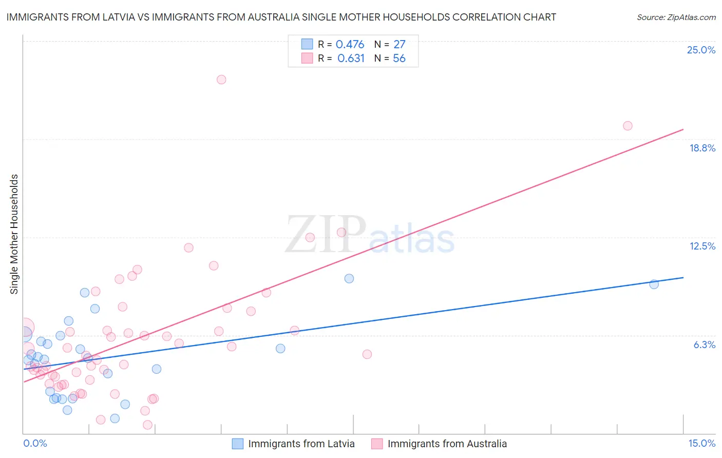 Immigrants from Latvia vs Immigrants from Australia Single Mother Households