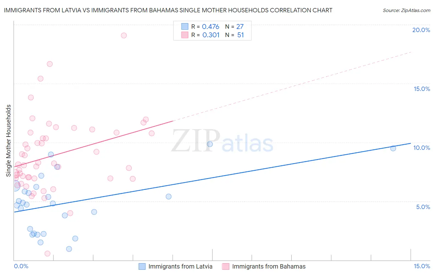 Immigrants from Latvia vs Immigrants from Bahamas Single Mother Households