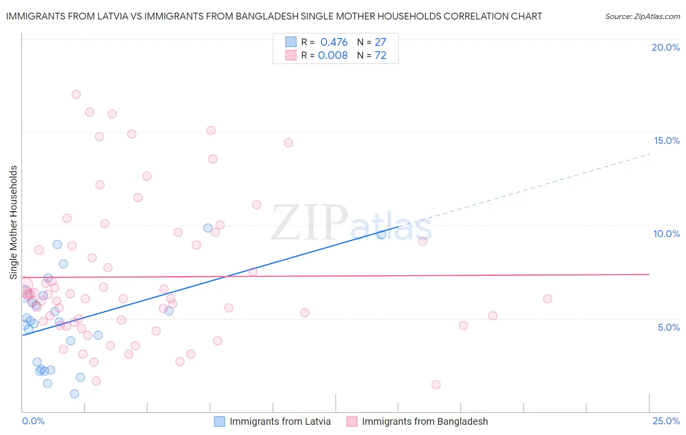 Immigrants from Latvia vs Immigrants from Bangladesh Single Mother Households