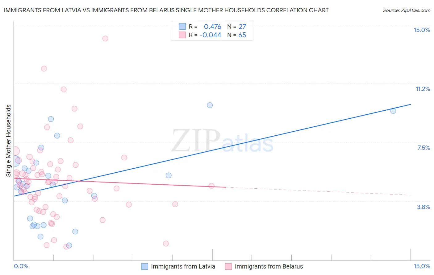 Immigrants from Latvia vs Immigrants from Belarus Single Mother Households