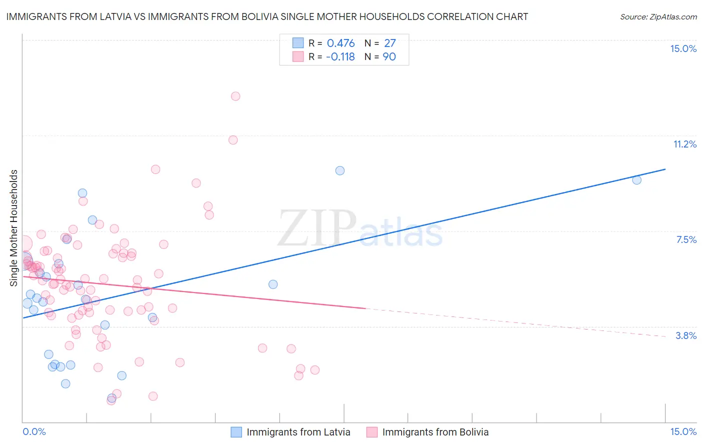 Immigrants from Latvia vs Immigrants from Bolivia Single Mother Households