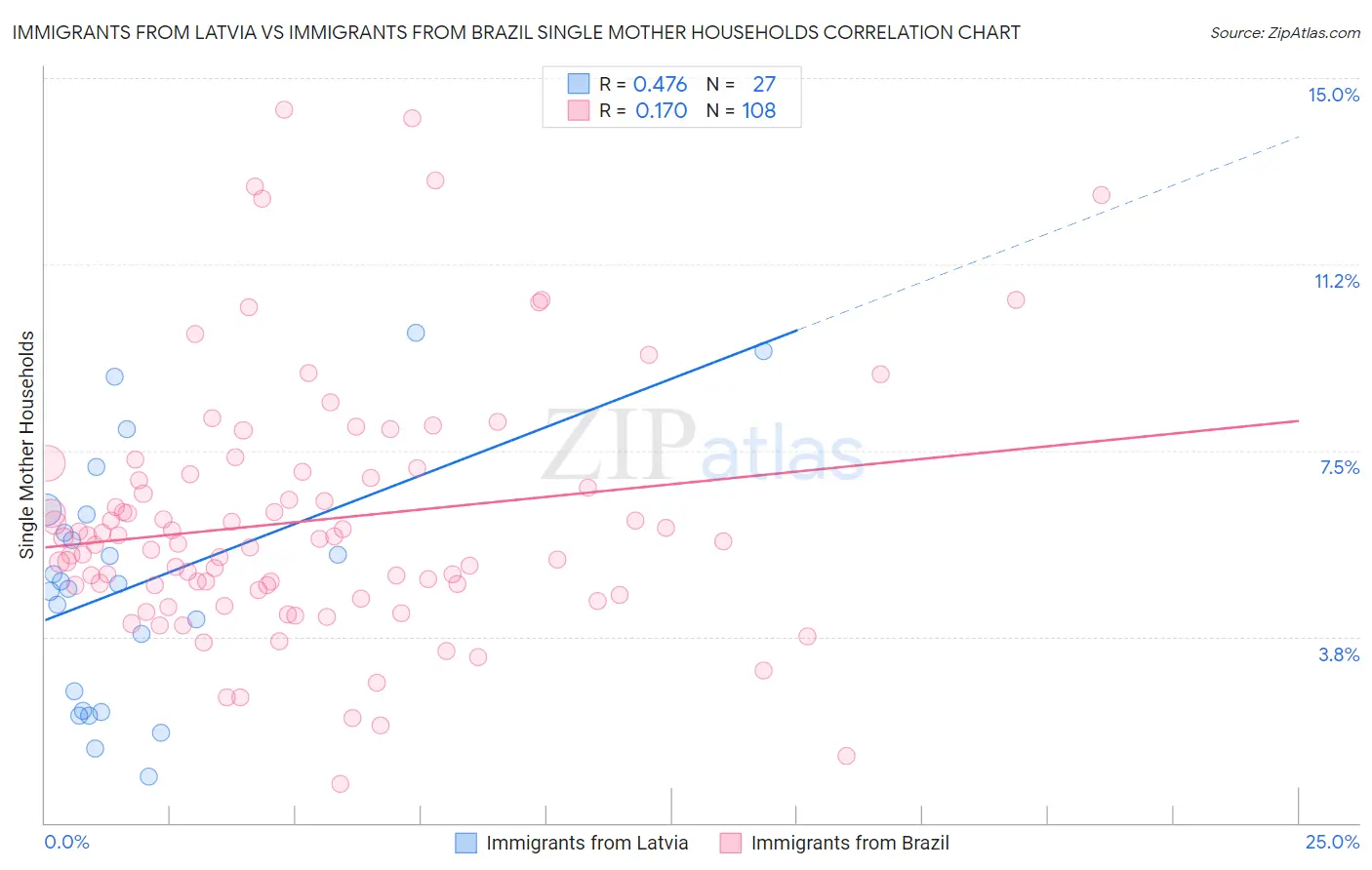 Immigrants from Latvia vs Immigrants from Brazil Single Mother Households