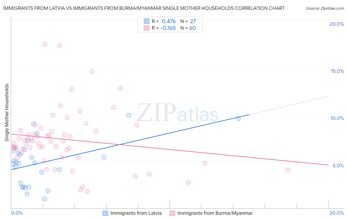 Immigrants from Latvia vs Immigrants from Burma/Myanmar Single Mother Households