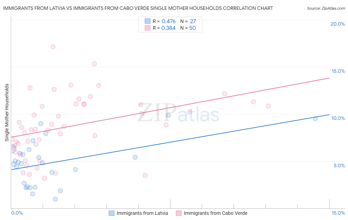Immigrants from Latvia vs Immigrants from Cabo Verde Single Mother Households