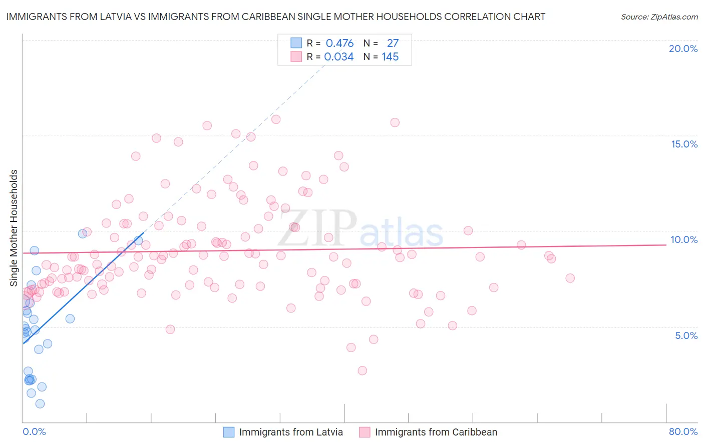 Immigrants from Latvia vs Immigrants from Caribbean Single Mother Households