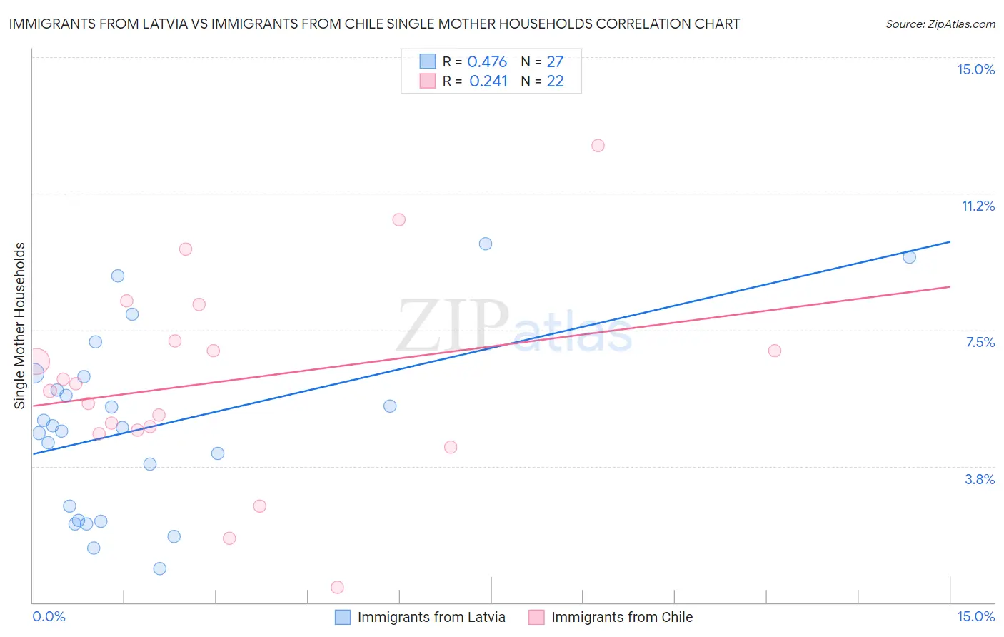 Immigrants from Latvia vs Immigrants from Chile Single Mother Households