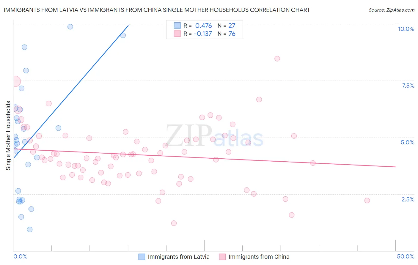 Immigrants from Latvia vs Immigrants from China Single Mother Households