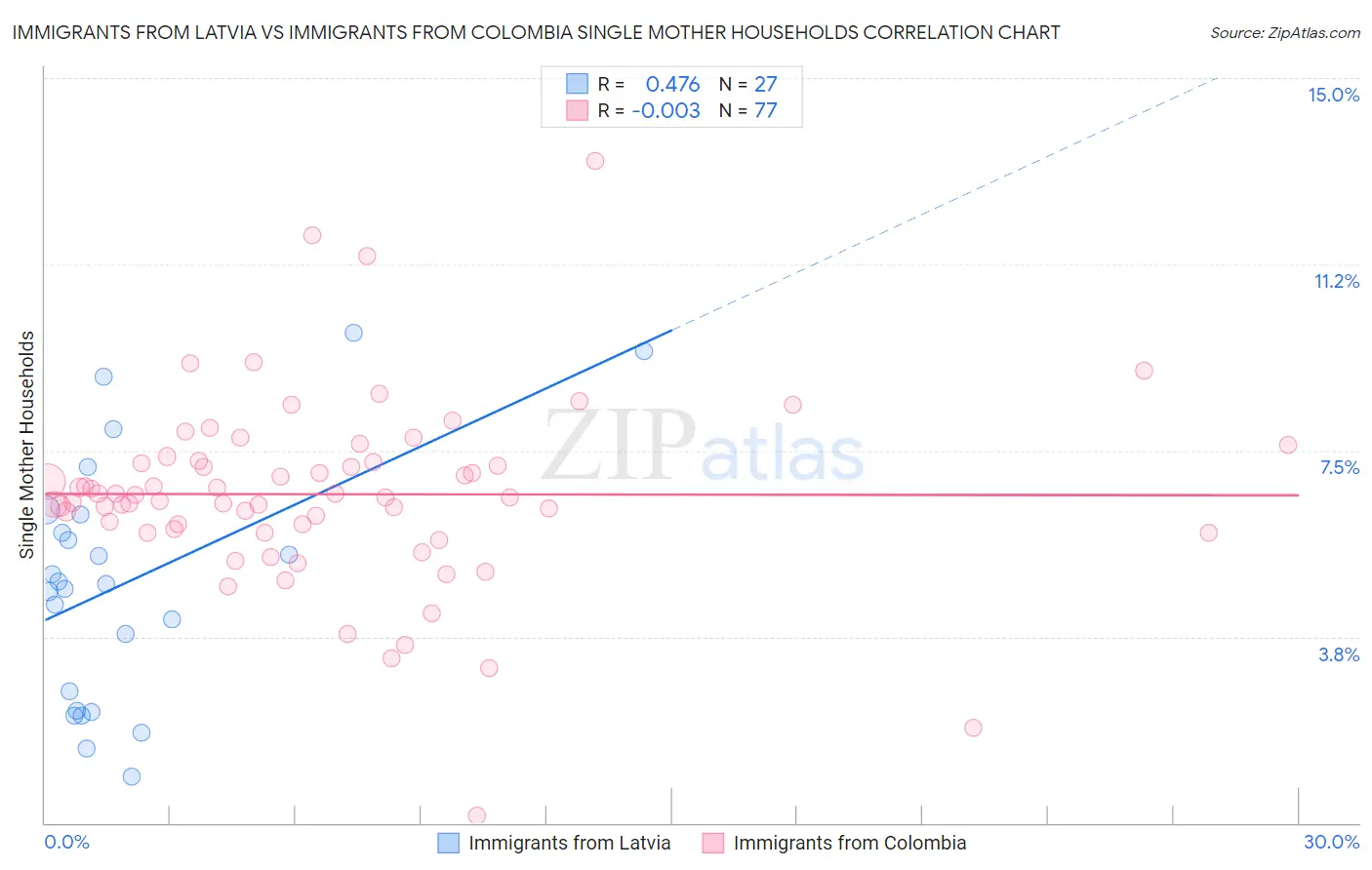 Immigrants from Latvia vs Immigrants from Colombia Single Mother Households