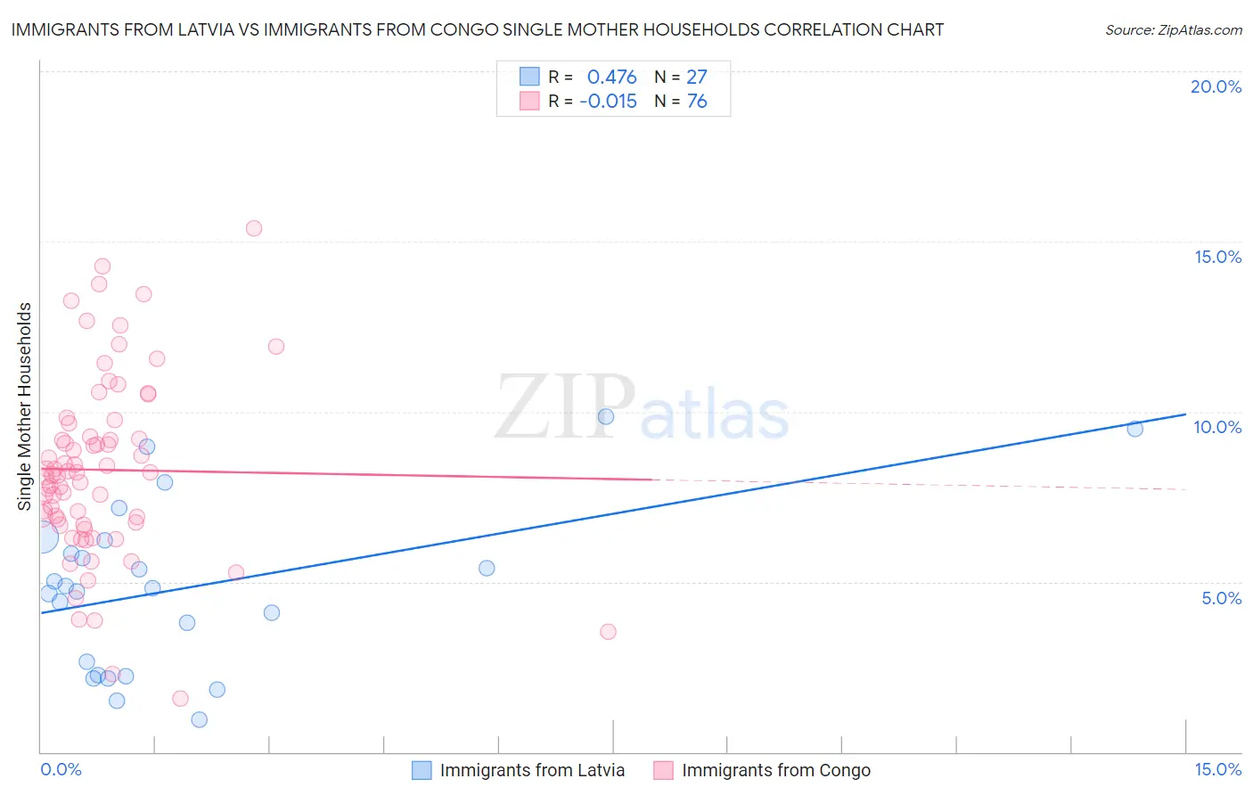 Immigrants from Latvia vs Immigrants from Congo Single Mother Households