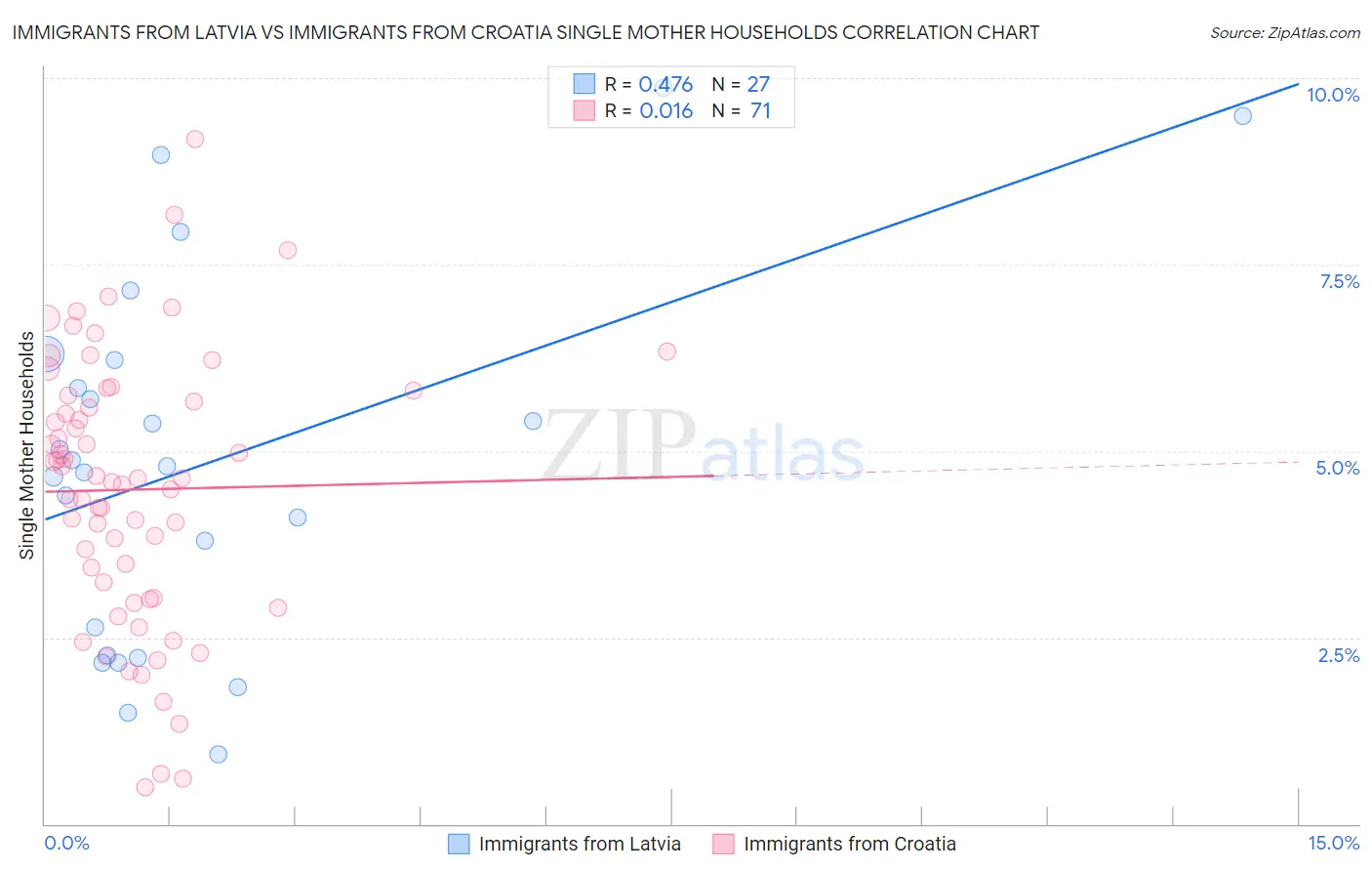 Immigrants from Latvia vs Immigrants from Croatia Single Mother Households
