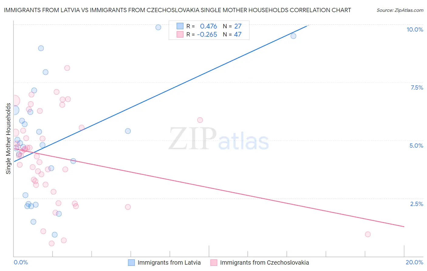 Immigrants from Latvia vs Immigrants from Czechoslovakia Single Mother Households