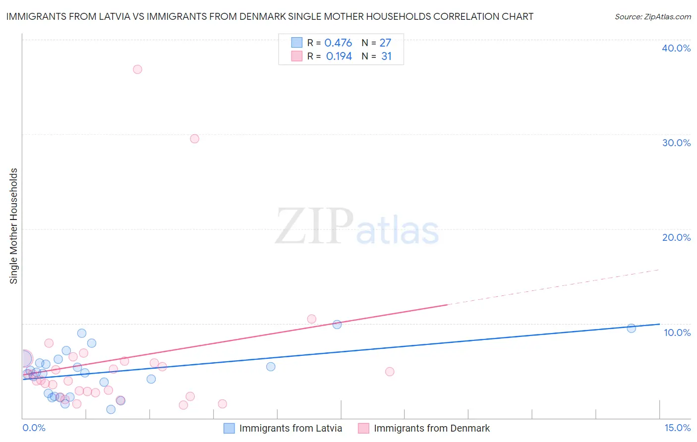 Immigrants from Latvia vs Immigrants from Denmark Single Mother Households