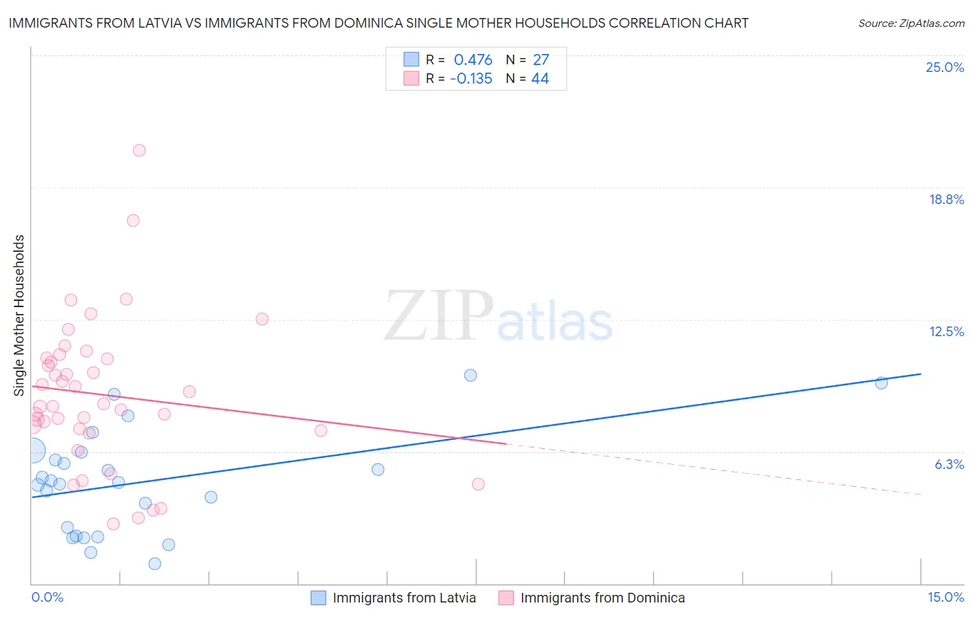 Immigrants from Latvia vs Immigrants from Dominica Single Mother Households