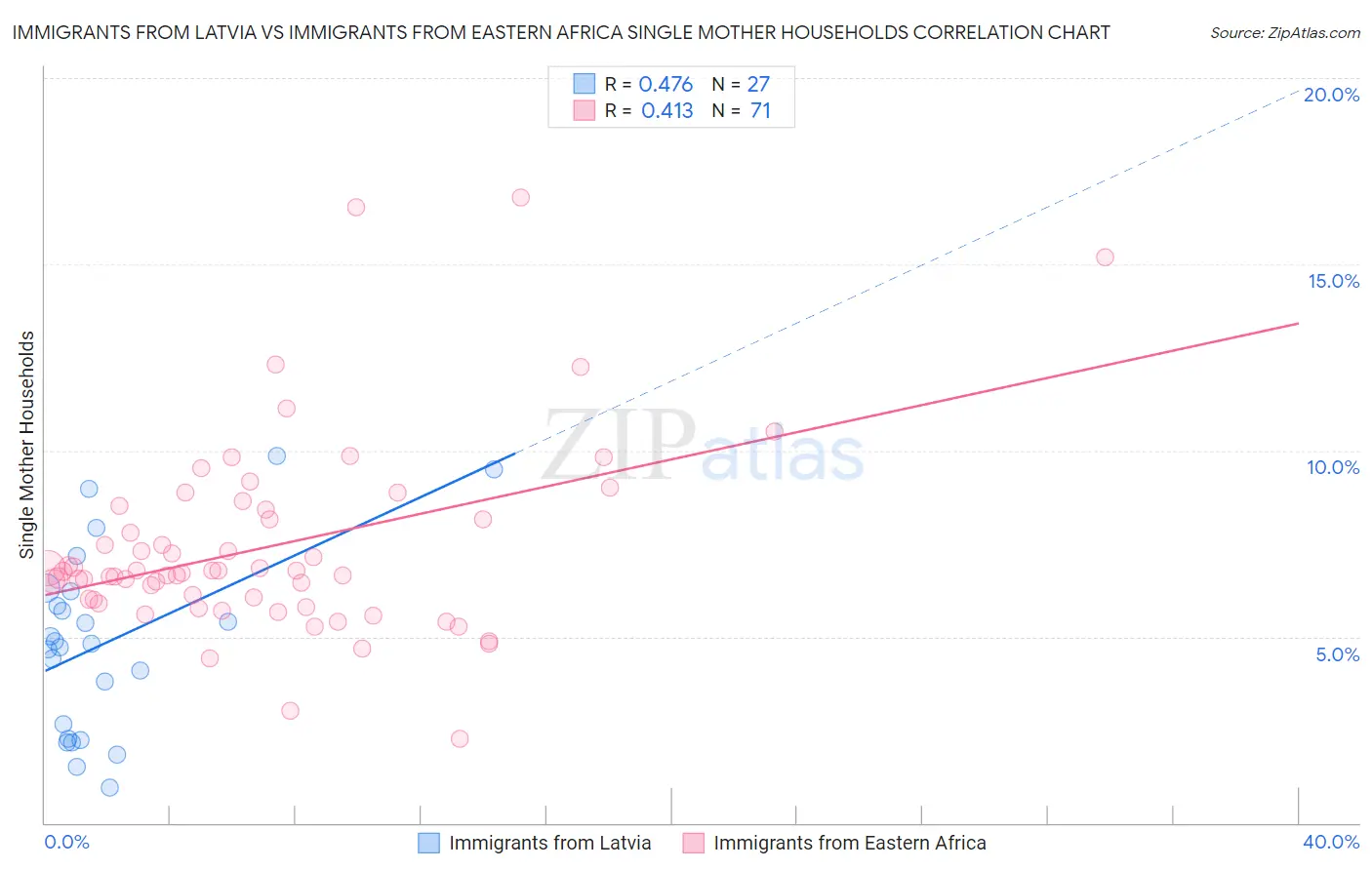 Immigrants from Latvia vs Immigrants from Eastern Africa Single Mother Households