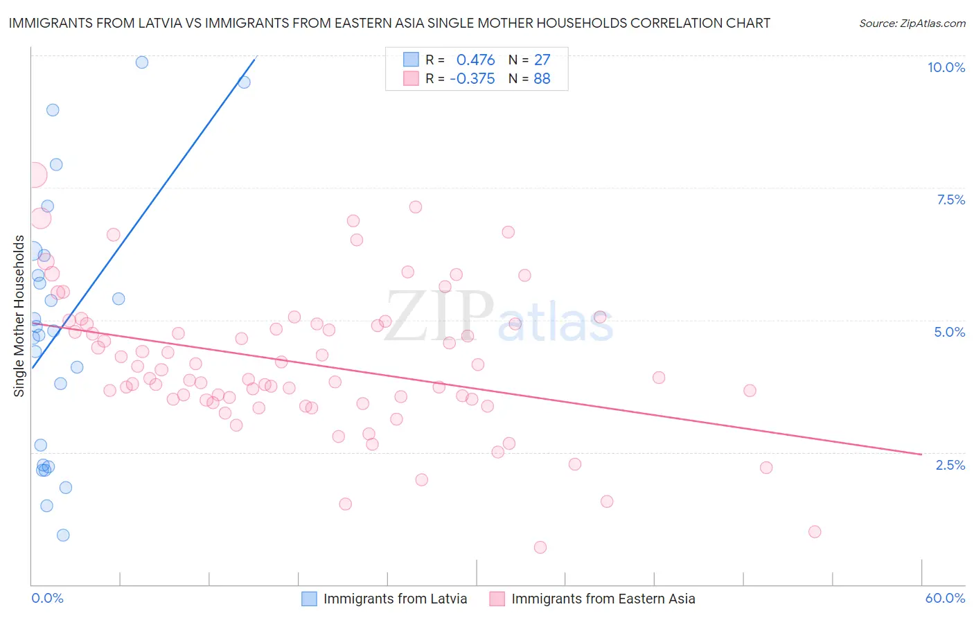 Immigrants from Latvia vs Immigrants from Eastern Asia Single Mother Households