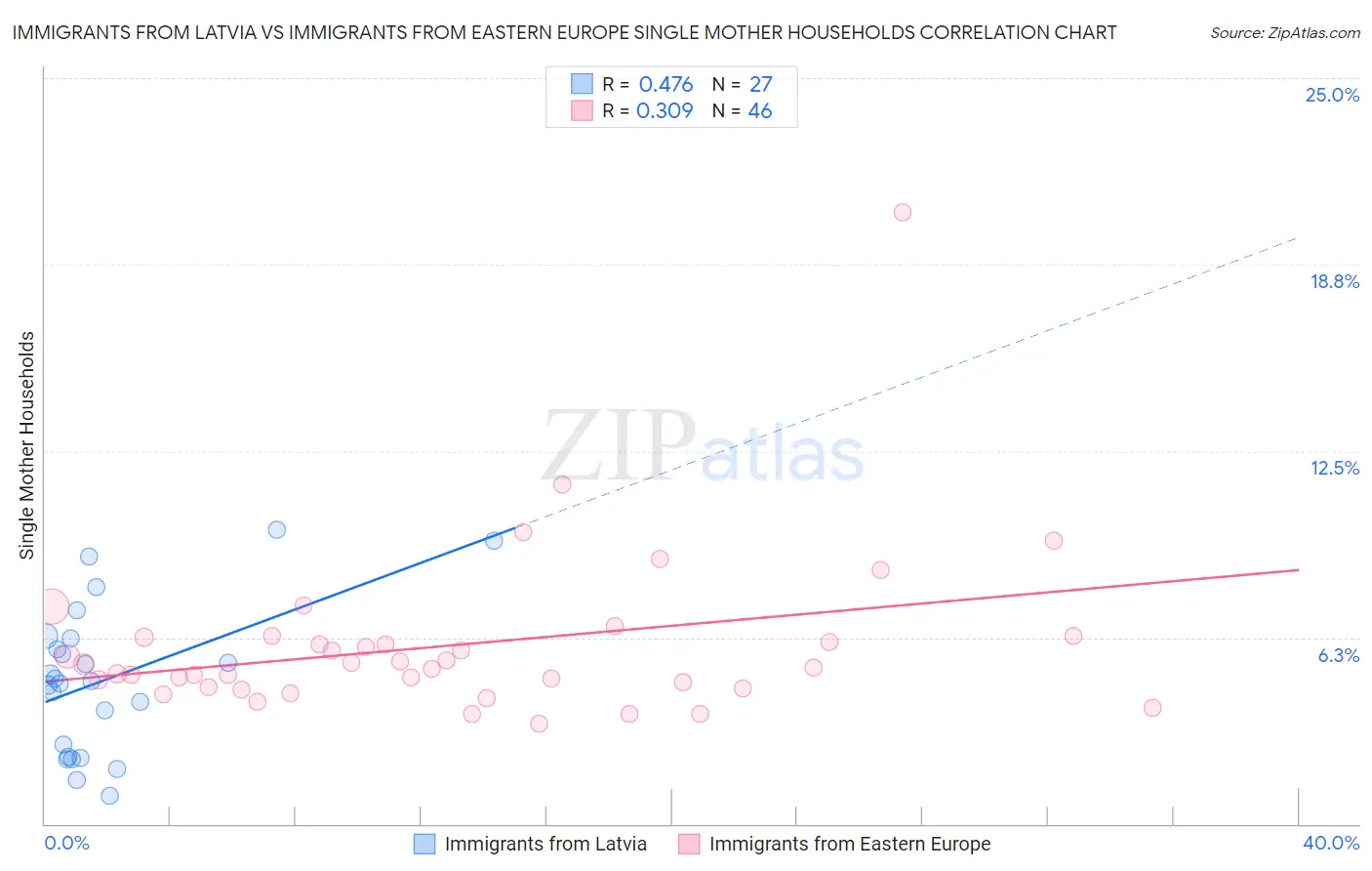 Immigrants from Latvia vs Immigrants from Eastern Europe Single Mother Households