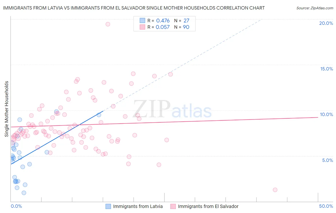 Immigrants from Latvia vs Immigrants from El Salvador Single Mother Households