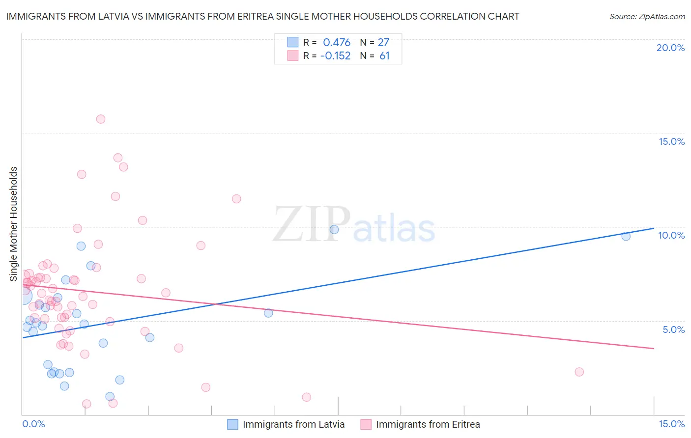 Immigrants from Latvia vs Immigrants from Eritrea Single Mother Households