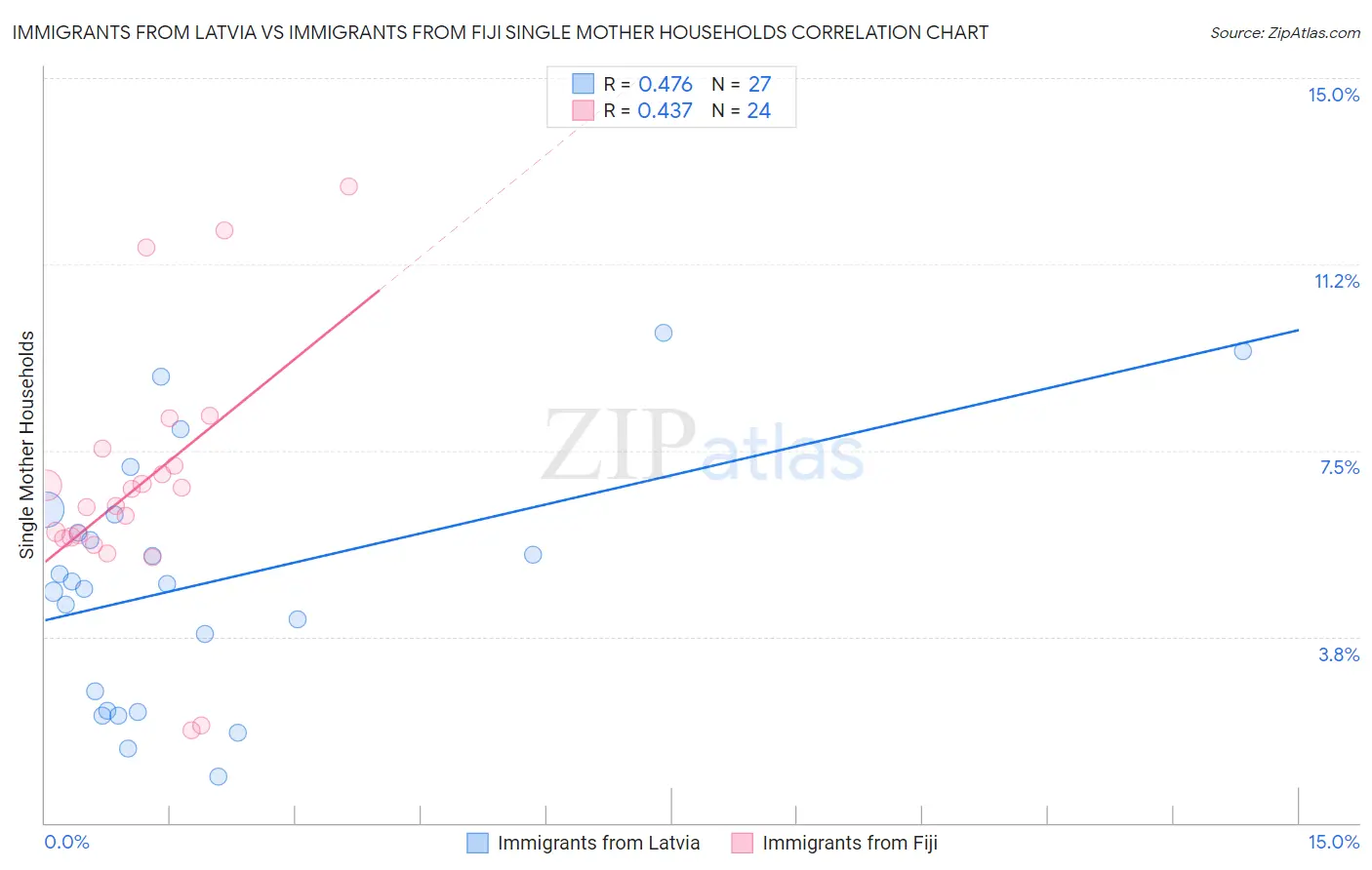 Immigrants from Latvia vs Immigrants from Fiji Single Mother Households