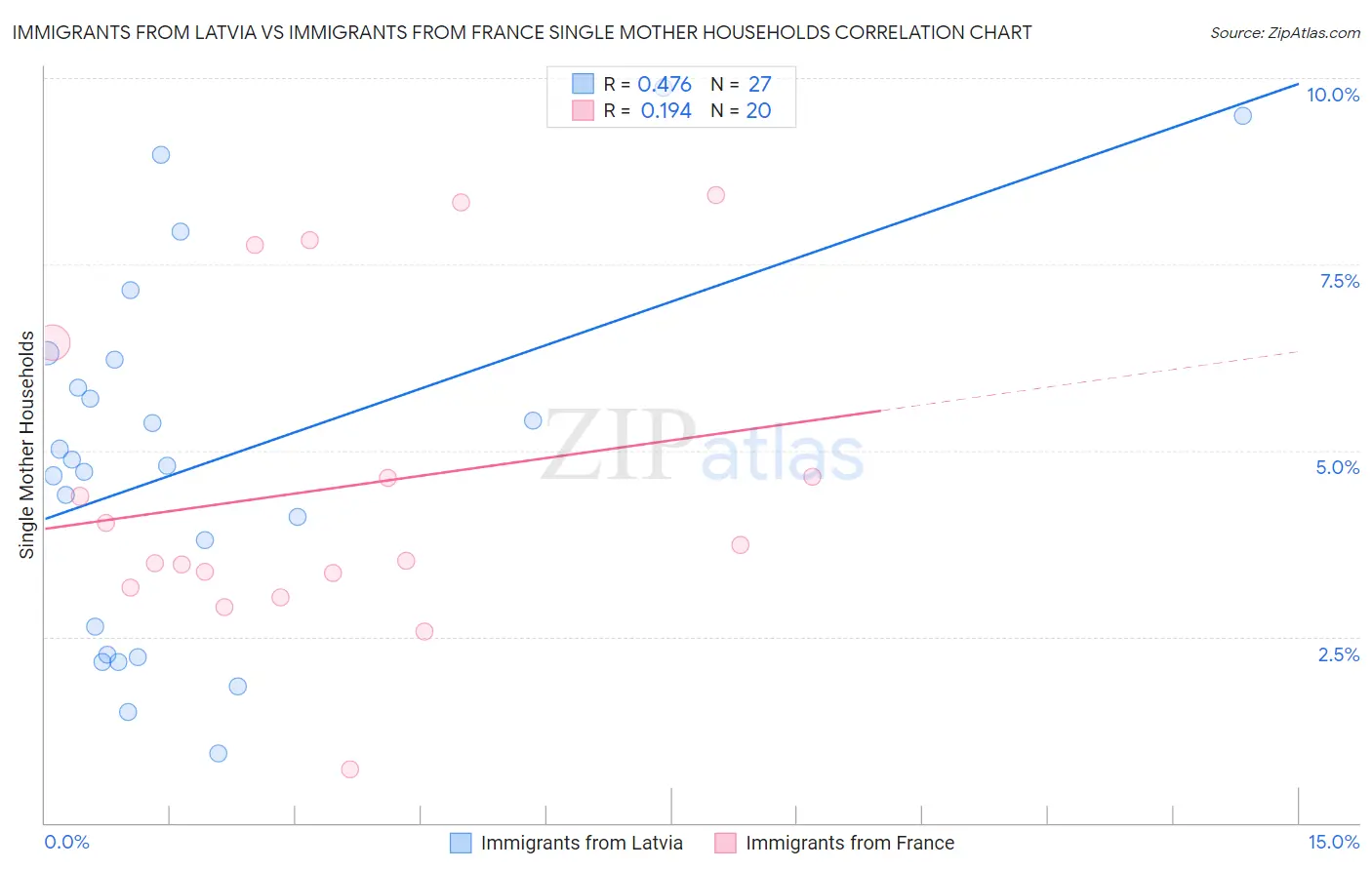 Immigrants from Latvia vs Immigrants from France Single Mother Households
