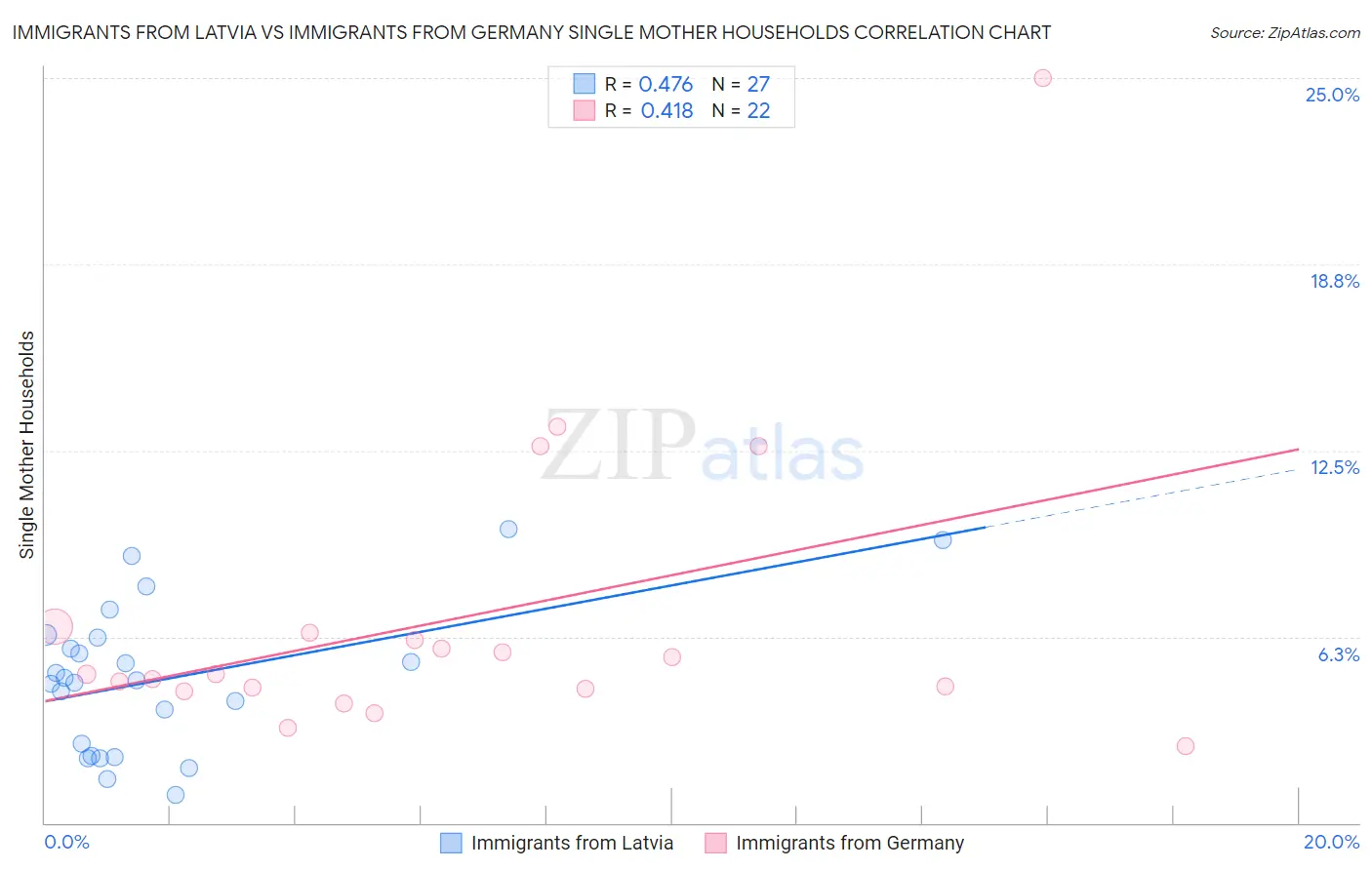 Immigrants from Latvia vs Immigrants from Germany Single Mother Households