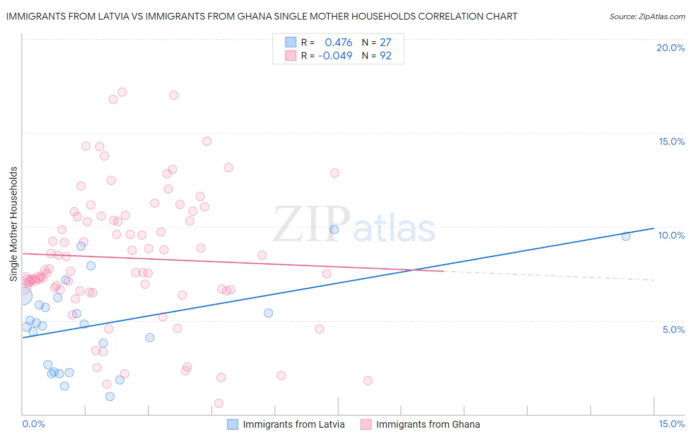 Immigrants from Latvia vs Immigrants from Ghana Single Mother Households
