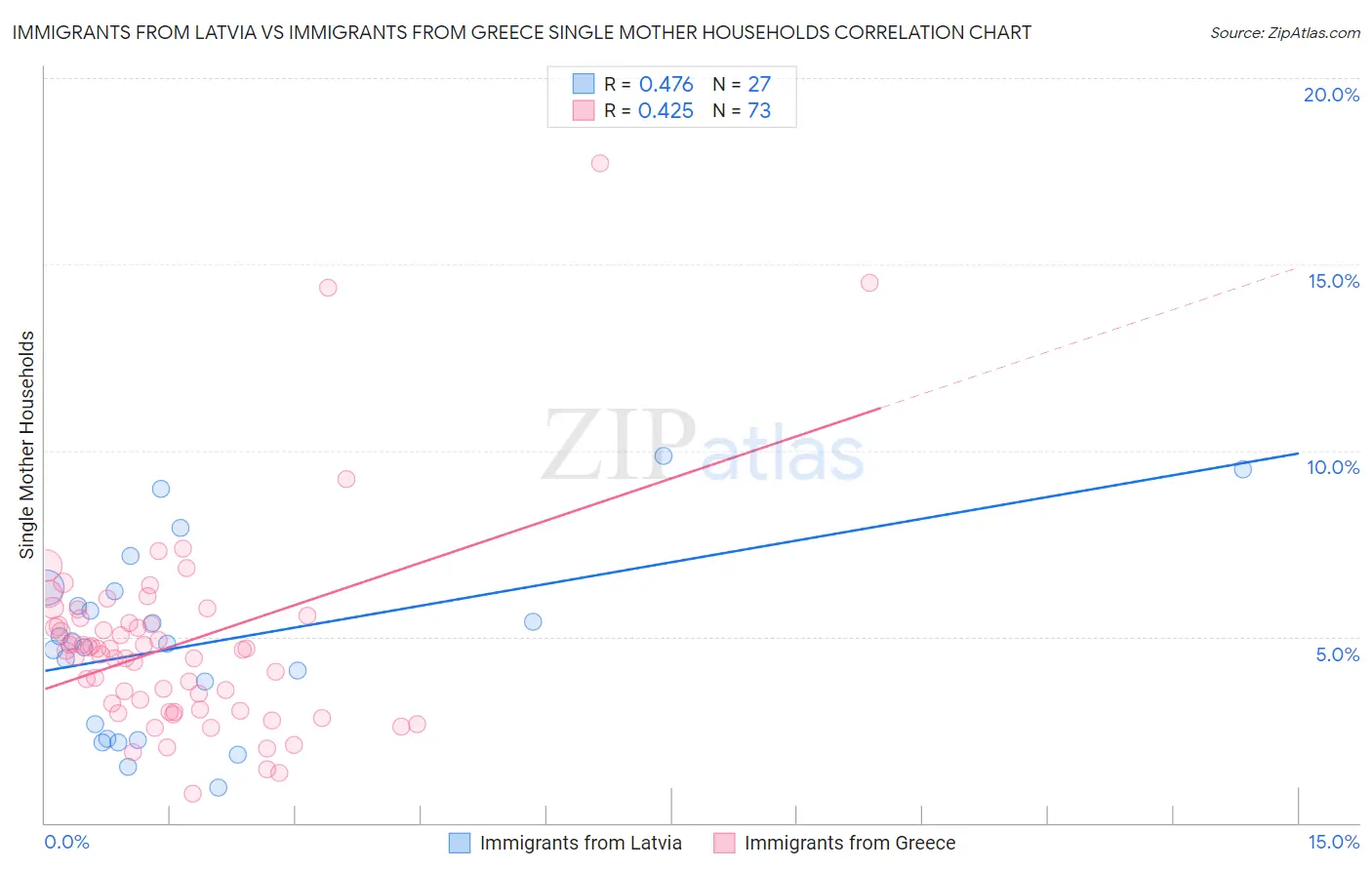 Immigrants from Latvia vs Immigrants from Greece Single Mother Households