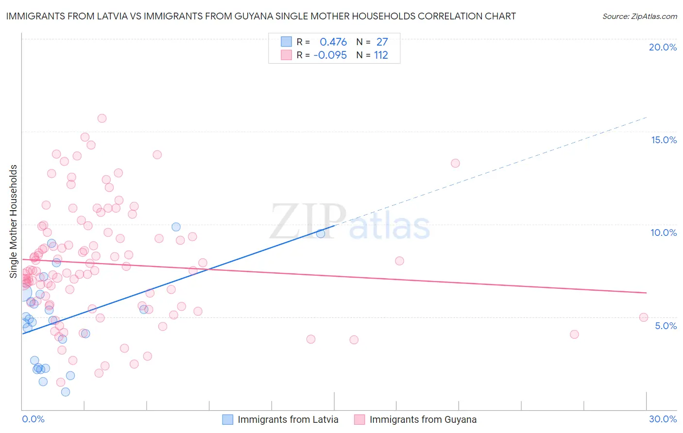 Immigrants from Latvia vs Immigrants from Guyana Single Mother Households