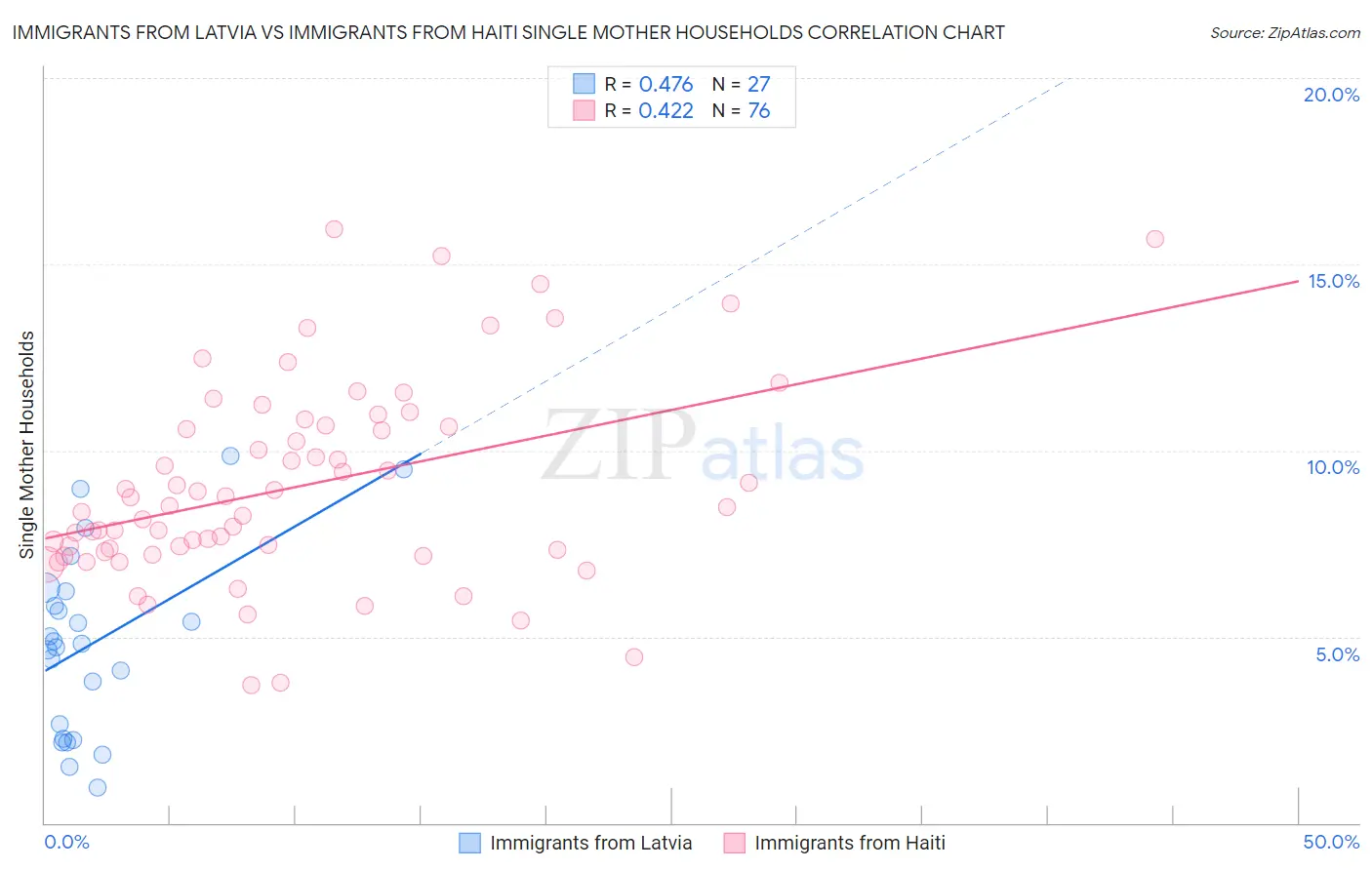 Immigrants from Latvia vs Immigrants from Haiti Single Mother Households