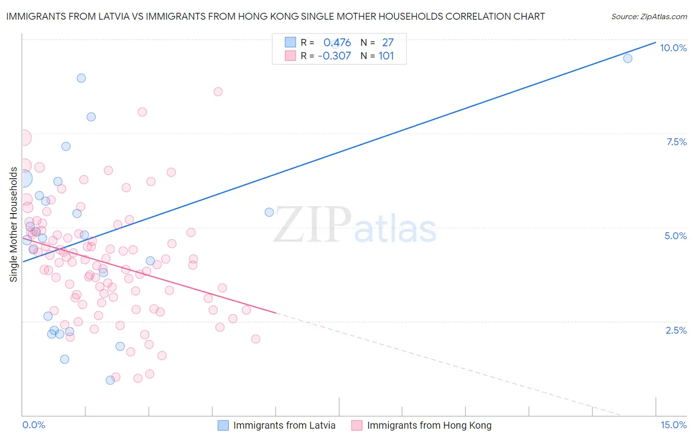 Immigrants from Latvia vs Immigrants from Hong Kong Single Mother Households