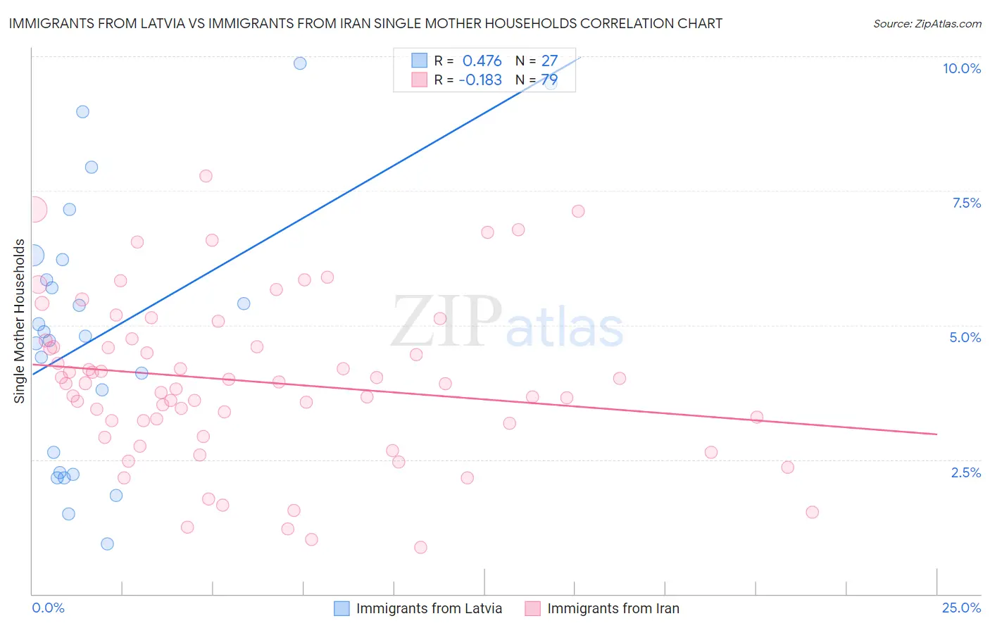 Immigrants from Latvia vs Immigrants from Iran Single Mother Households