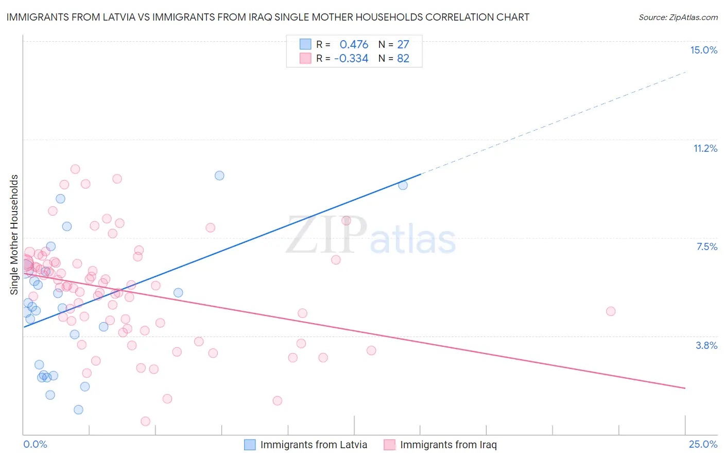 Immigrants from Latvia vs Immigrants from Iraq Single Mother Households