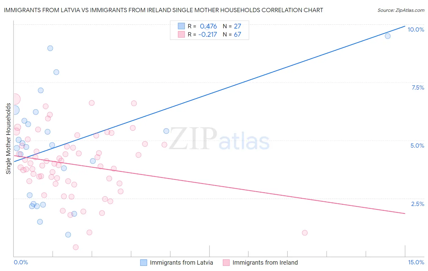 Immigrants from Latvia vs Immigrants from Ireland Single Mother Households